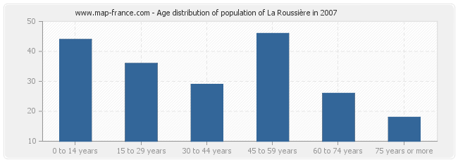 Age distribution of population of La Roussière in 2007